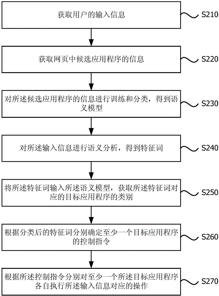 A control method and device for intelligent apparatuses