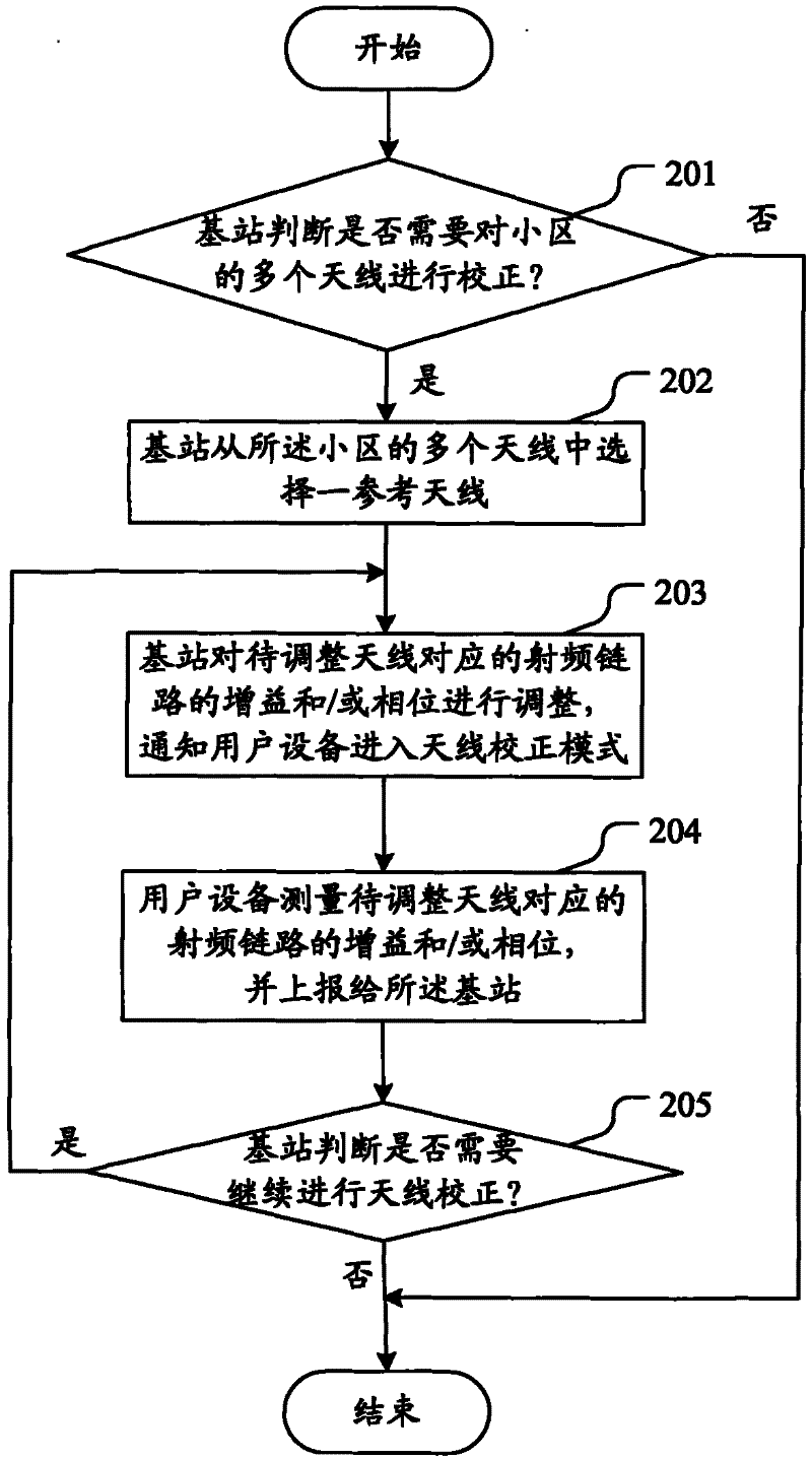 Antenna correction method and system based on TDD coordinated multi-point transmission