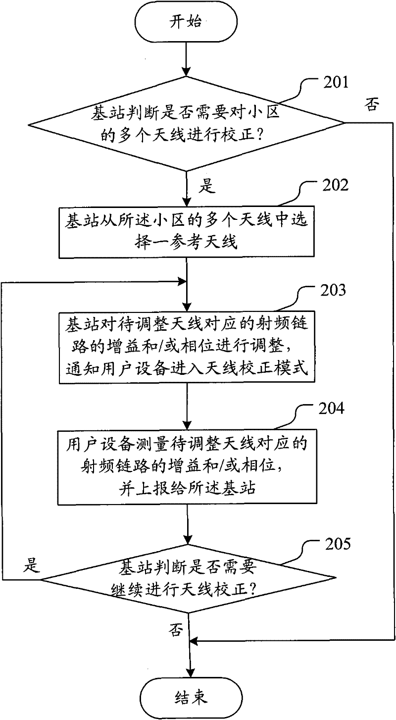 Antenna correction method and system based on TDD coordinated multi-point transmission