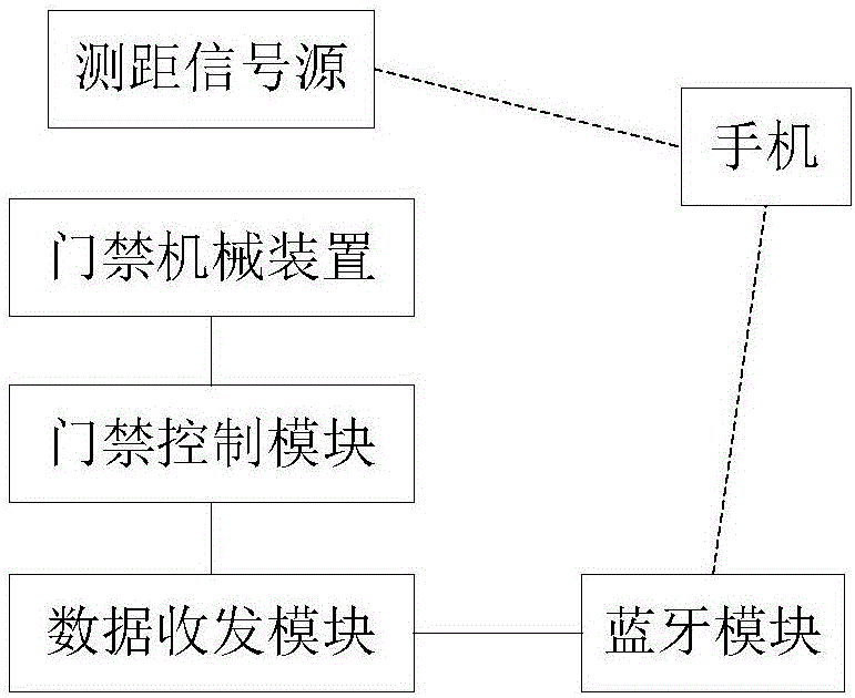 Intelligent entrance guard control system and control method