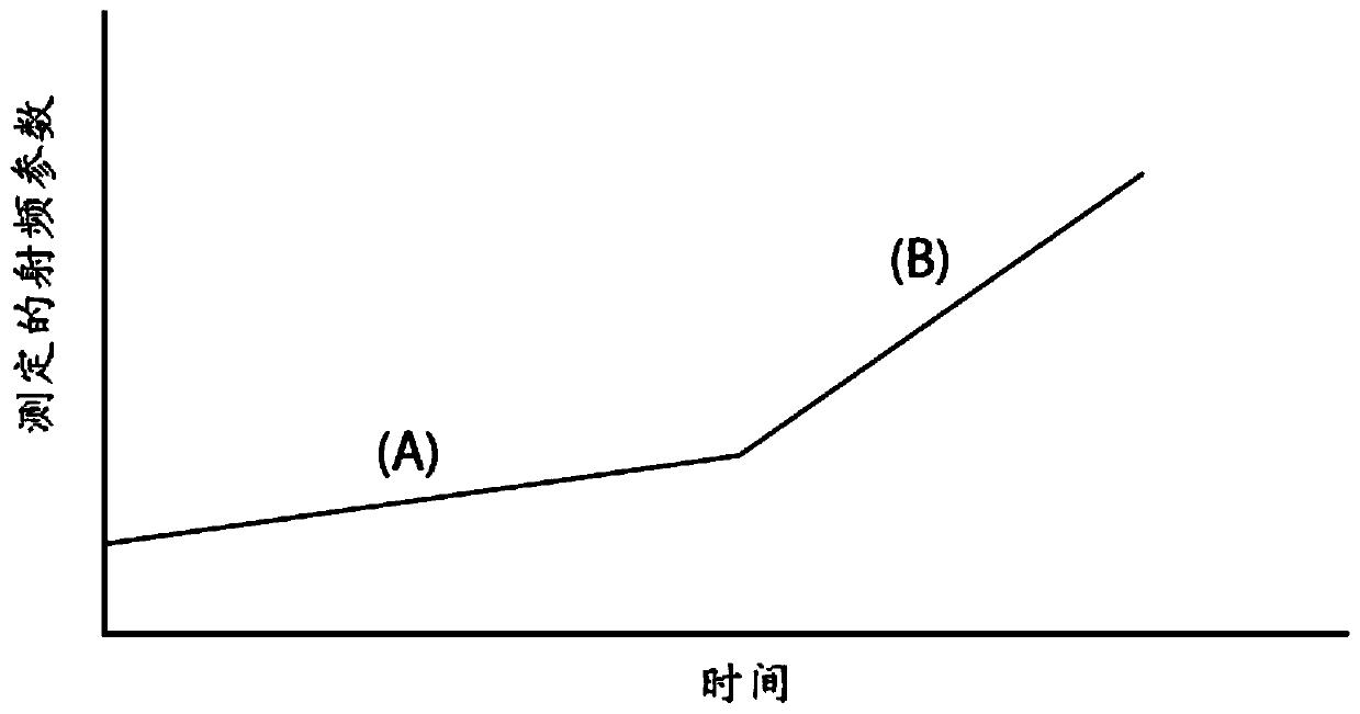 Radio frequency emissions sensing system and method for the characterization of system operation