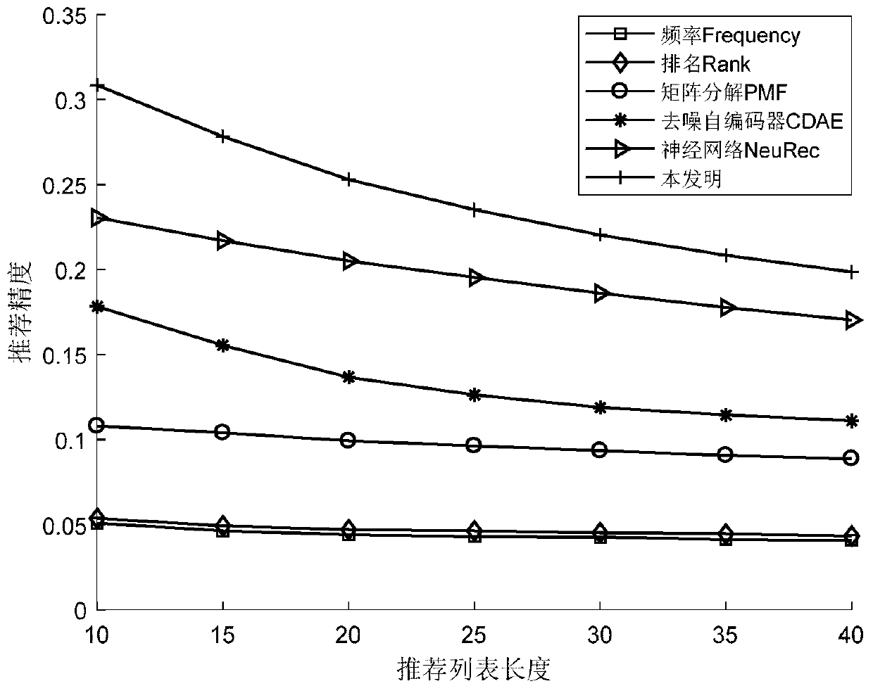 An information core construction method based on clustering and a multi-arm gambling machine