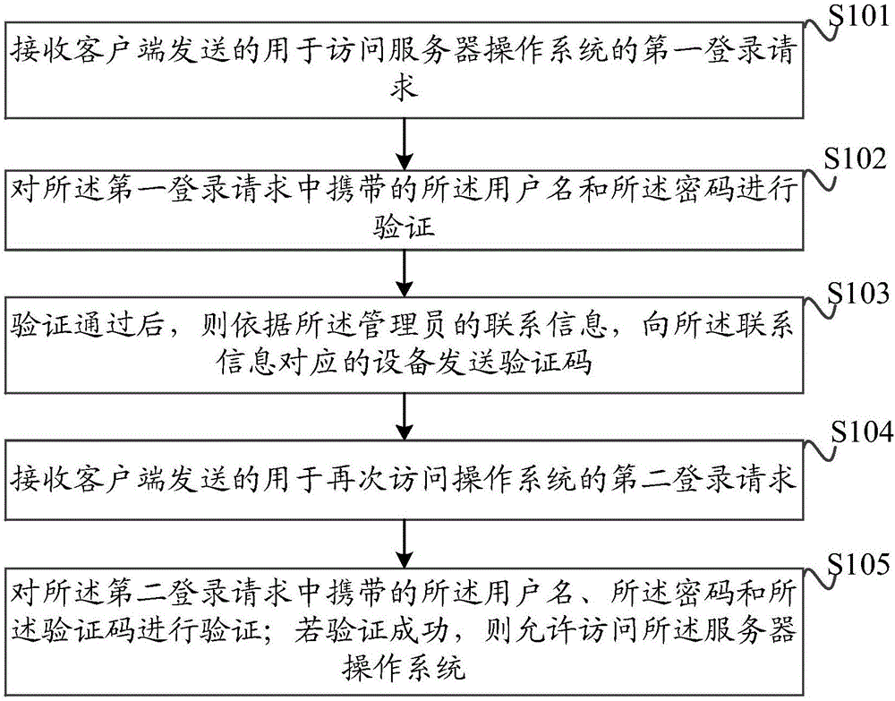 Method and device for visiting server operation system