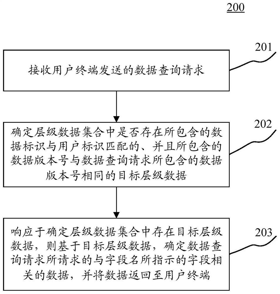 Method and device for querying data