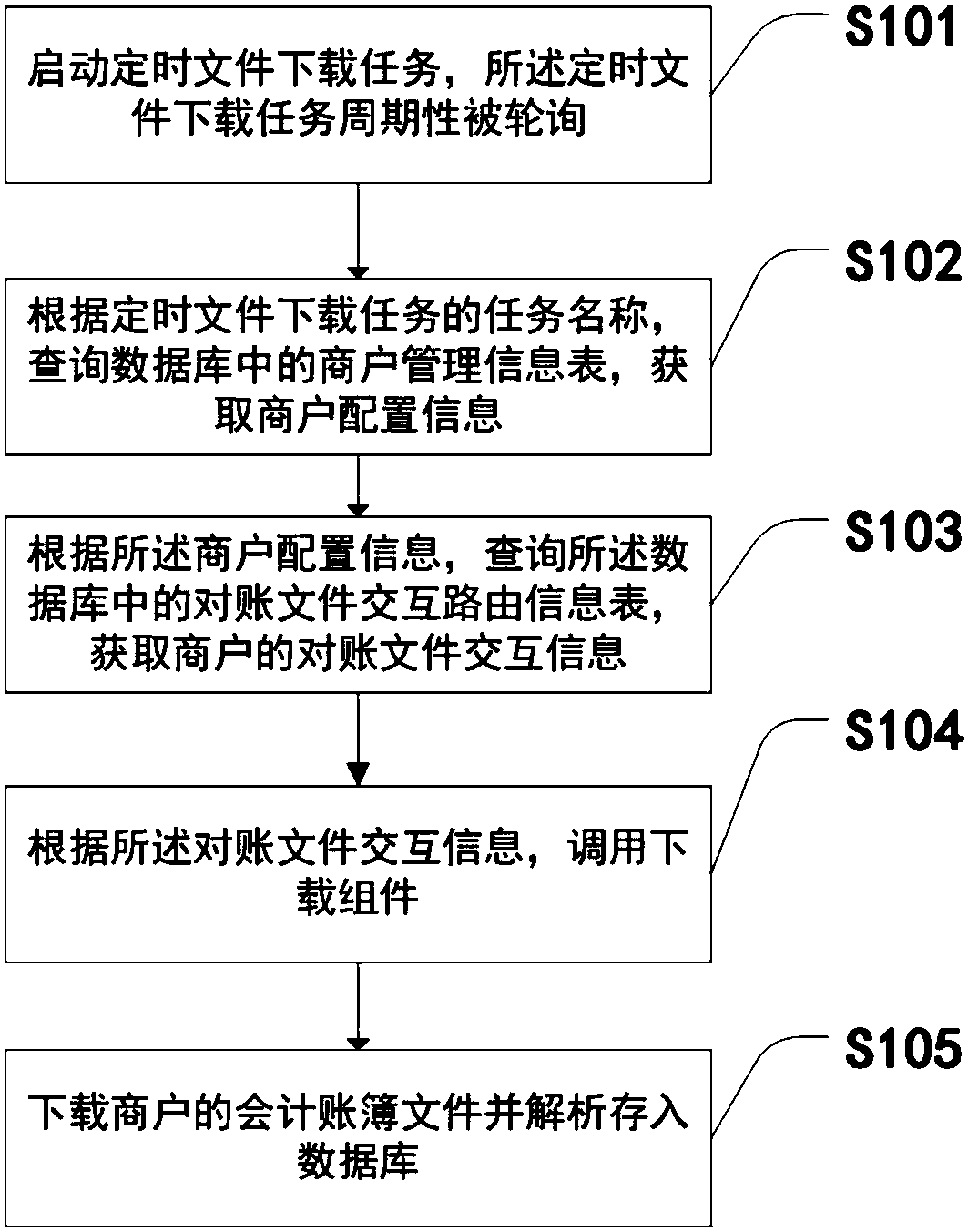 Method and system for processing reconciliation difference