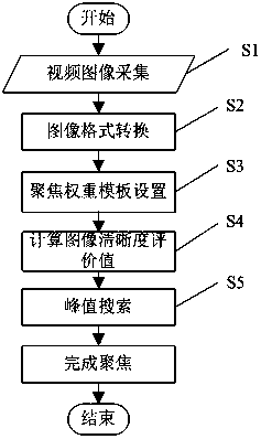 Method and device for improving automatic focusing accuracy and speed of camera