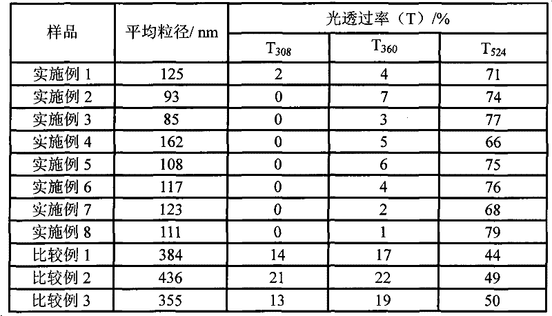 Process for producing nano-titanium dioxide-zinc oxide composite powder