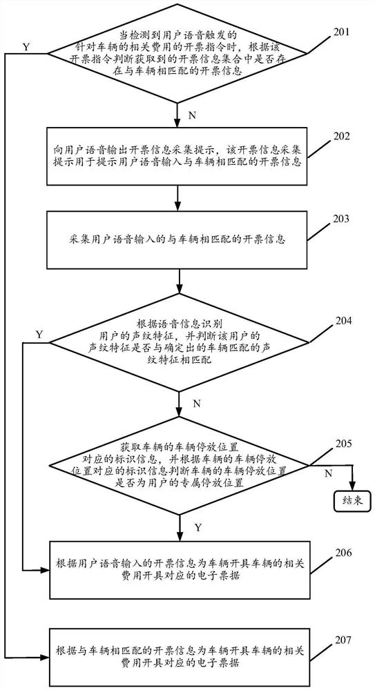 Vehicle-related fee invoicing control method and device based on voice interaction