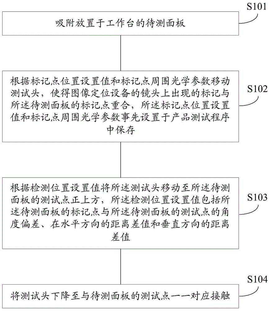 Method and device for panel testing point positioning, and method and system for testing panel