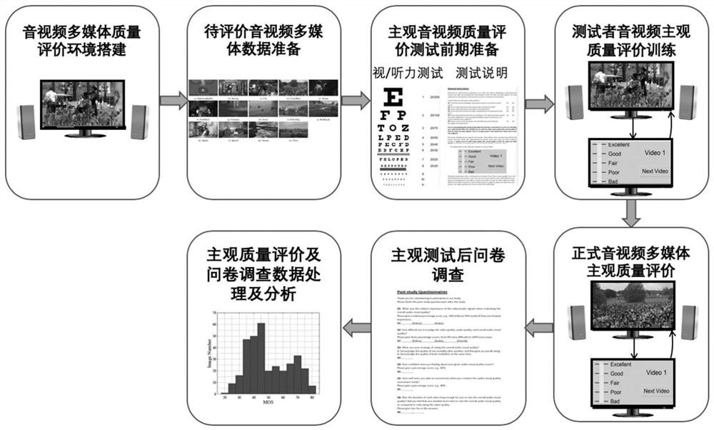 Construction of Audio-Video Multimedia Database and Multimedia Subjective Quality Evaluation Method