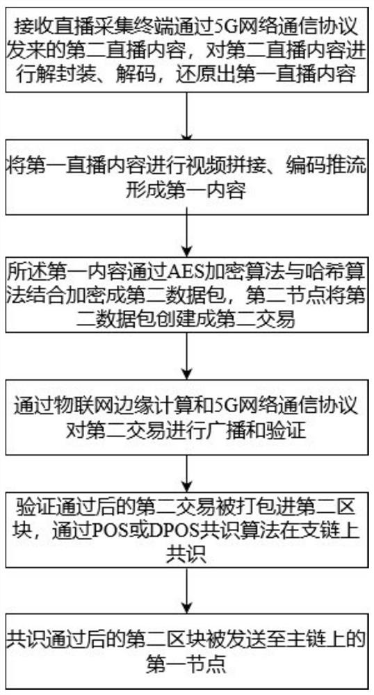 A live broadcast method, device and storage medium