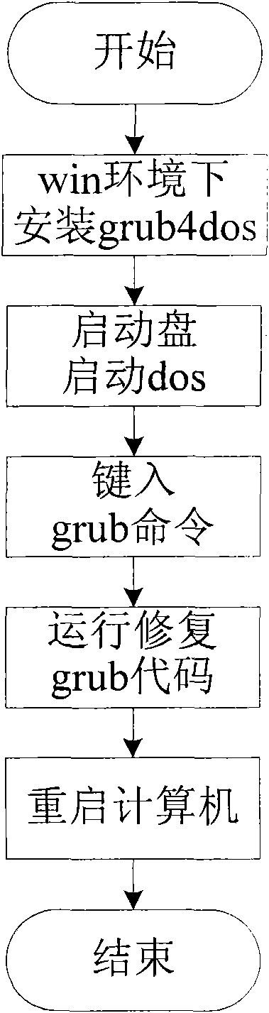 Method for repairing Grub boot loader based on Anaconda