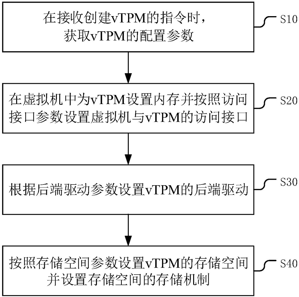 Method, device and equipment for creating vTPM (Virtual Trusted Platform Module) and computer readable storage medium
