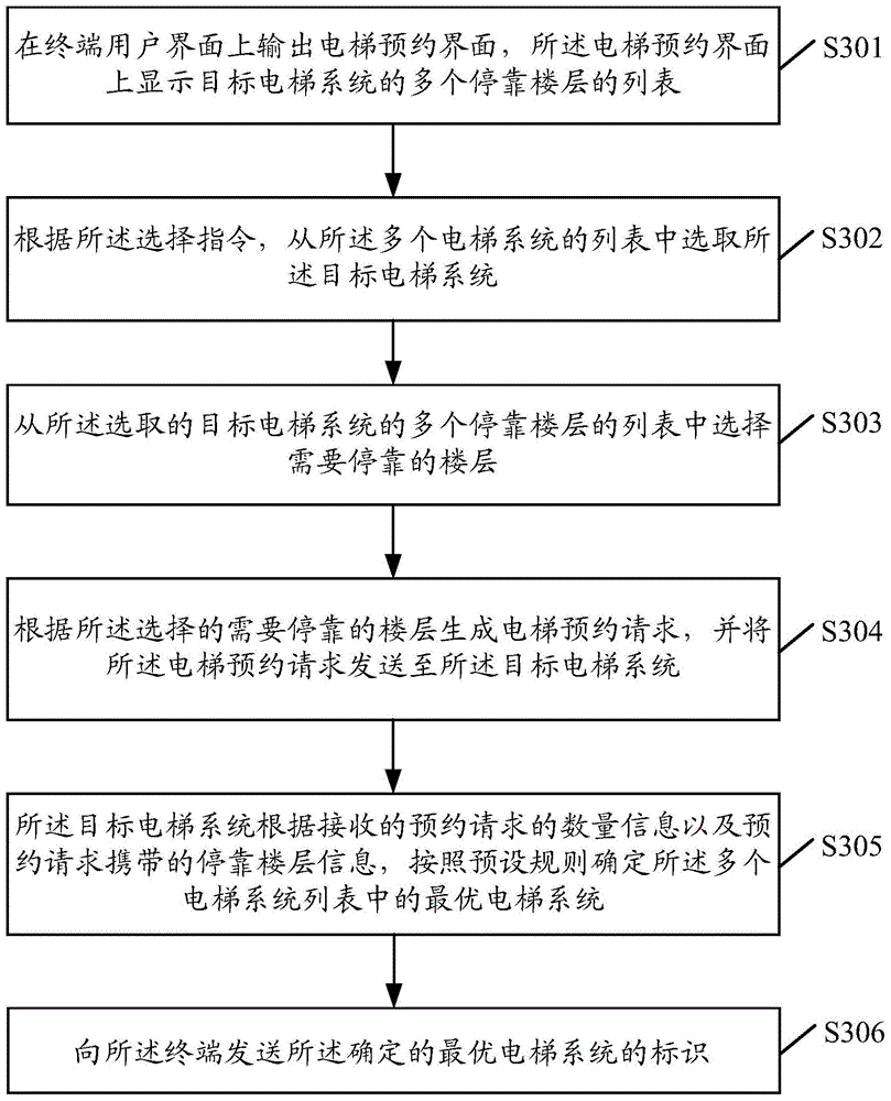 Method and device for elevator reservation