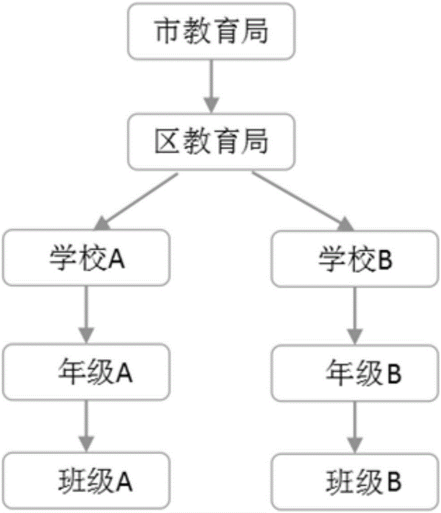 Multi-hierarchy user permission management method