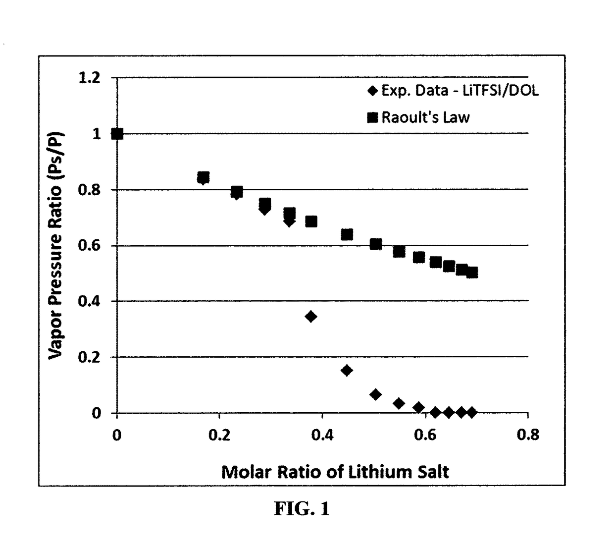 Lithium-selenium secondary batteries having non-flammable electrolyte