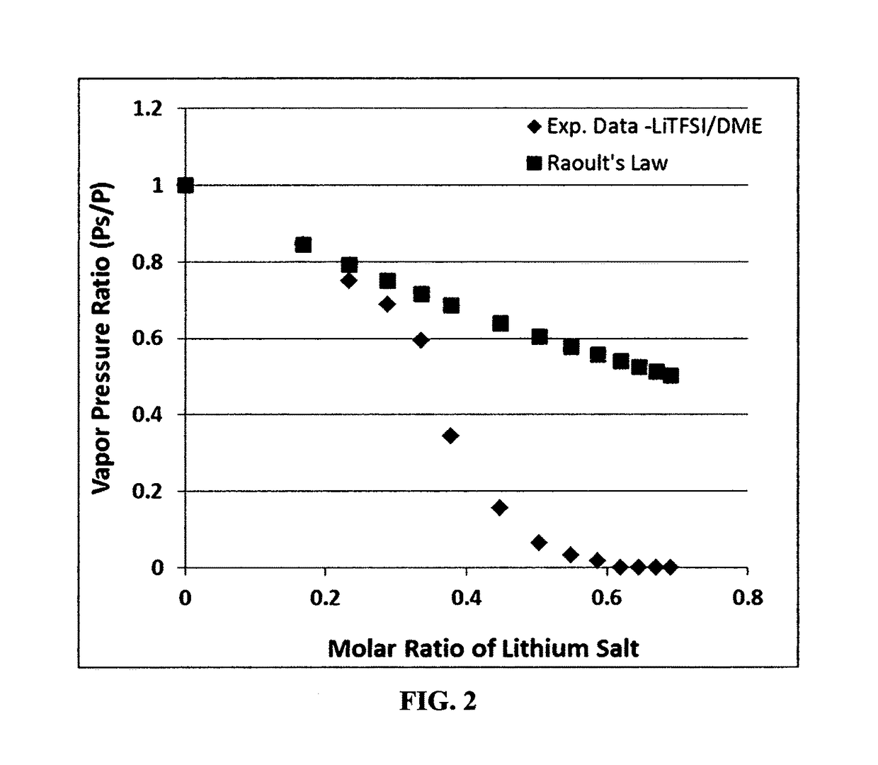 Lithium-selenium secondary batteries having non-flammable electrolyte