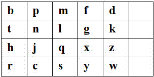 Mobile phone 20-key input method based display keyboard and input method therefor