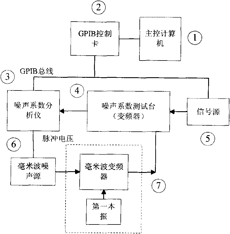 Automatic test system for millimeter wave receiver