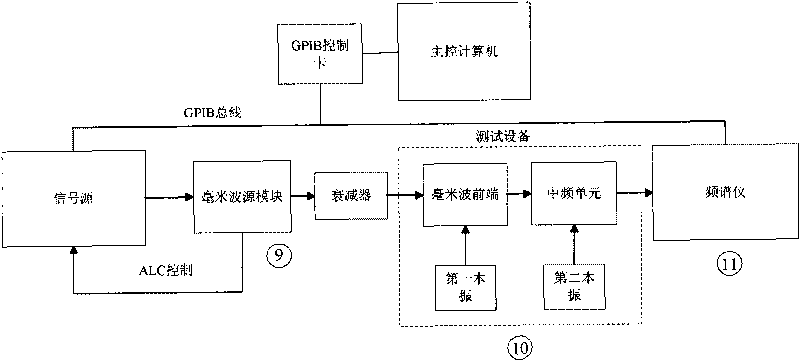 Automatic test system for millimeter wave receiver