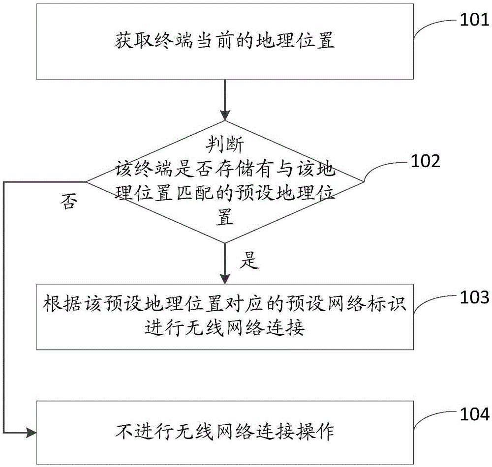 Wireless network connecting method and device