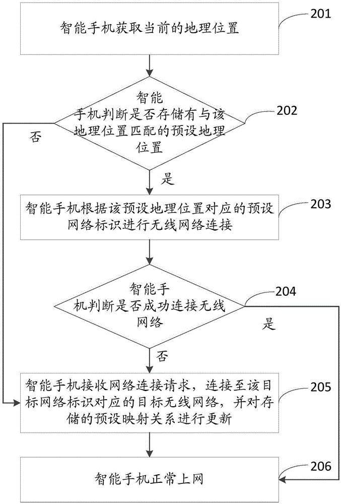 Wireless network connecting method and device