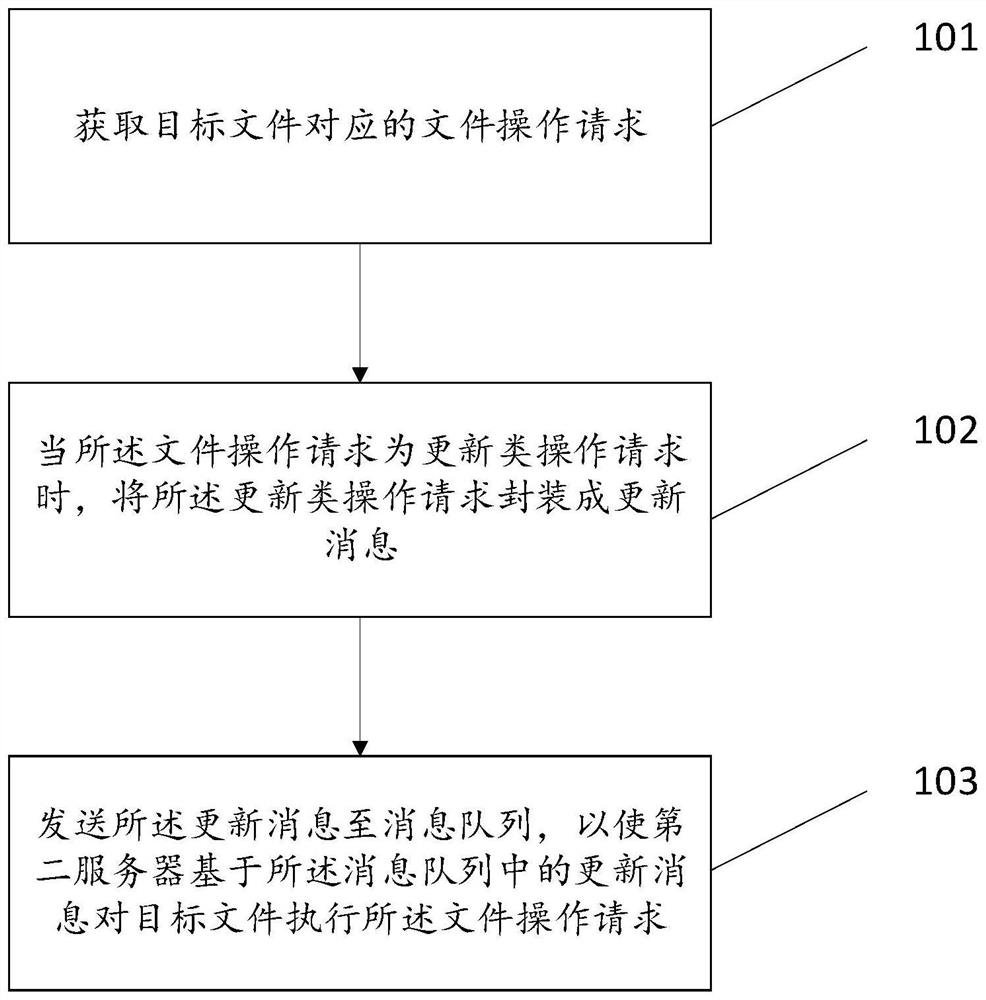 Dual-active disaster recovery method and device and electronic equipment