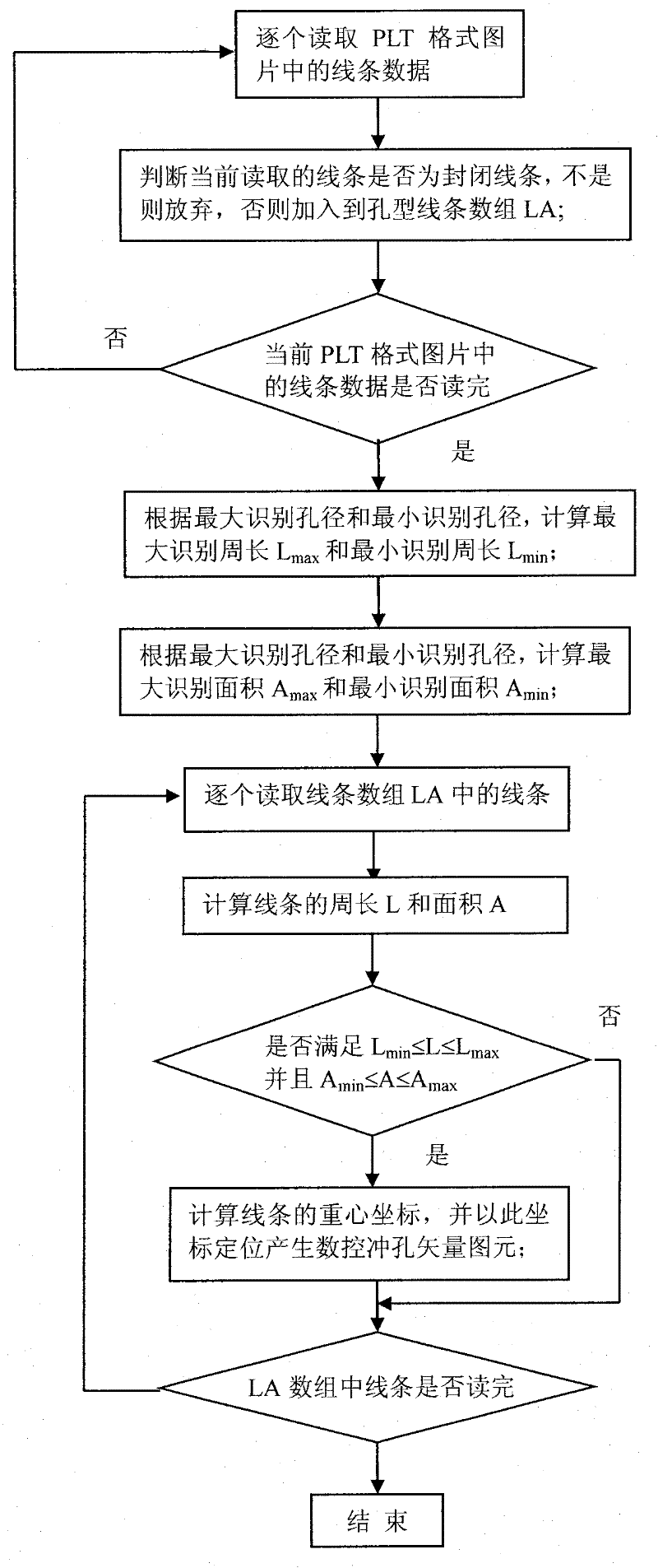 Format conversion method from PLT-format picture into numerical control punching vector graphic element