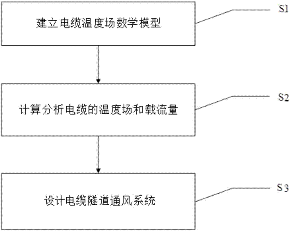 Cable operation heat environment-based city pipe gallery type cable tunnel ventilation design method
