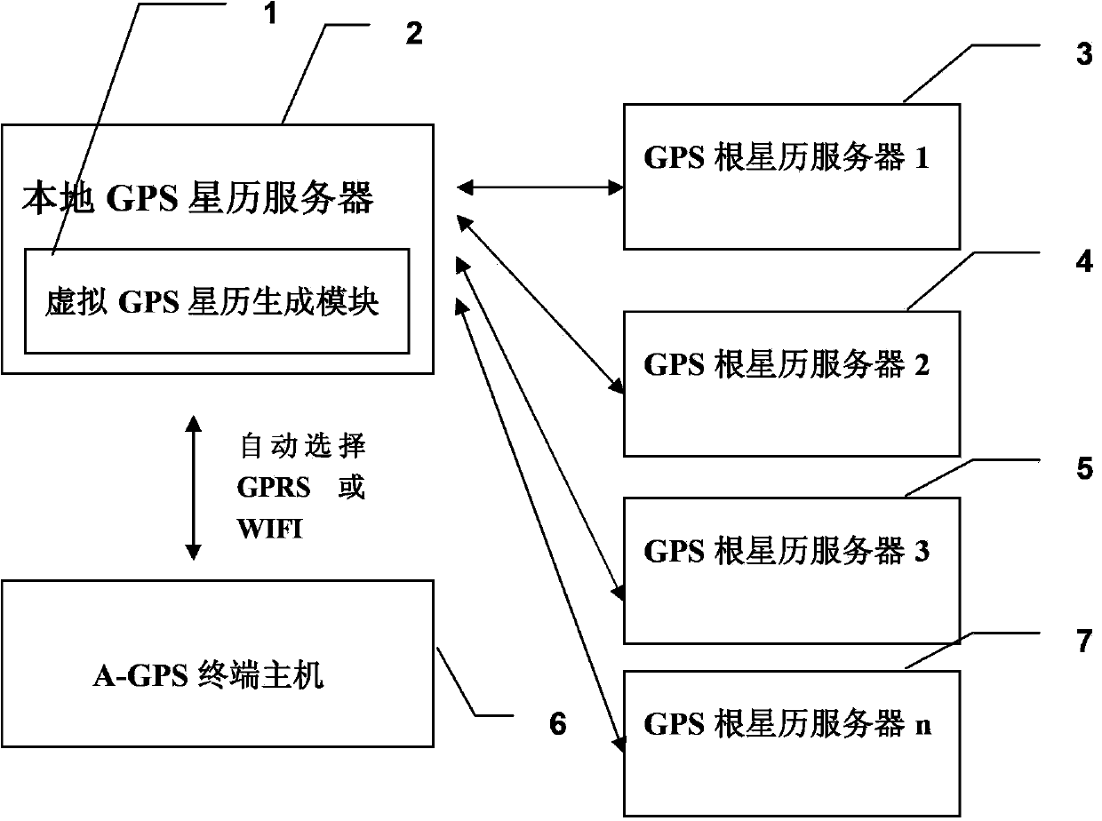 Method and system for updating global position system (GPS) ephemeris fast and reliably