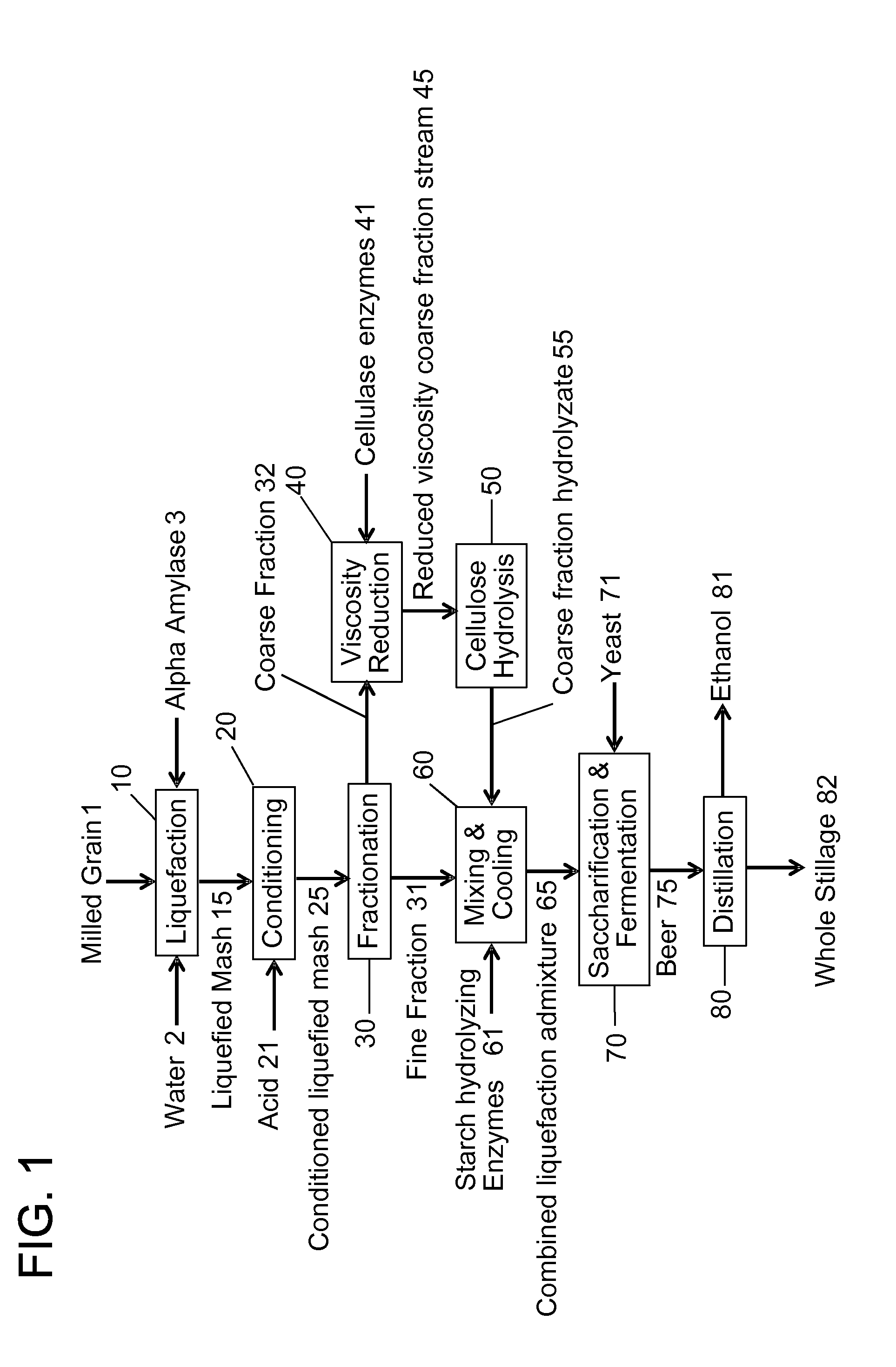 Method for adding enzymes to obtain high ethanol yield from cereal mash