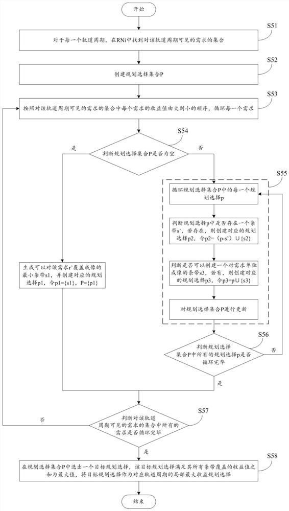 An Analysis Method for Multi-satellite-to-Multiple Demand Planning Imaging