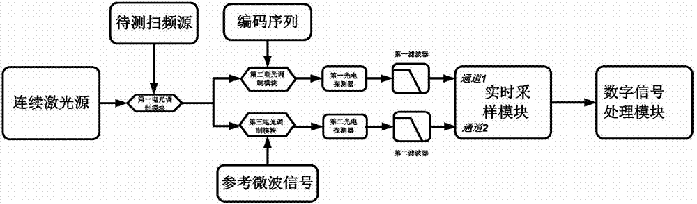 Instantaneous frequency detection method and system for frequency sweeping source