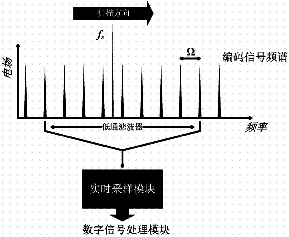 Instantaneous frequency detection method and system for frequency sweeping source