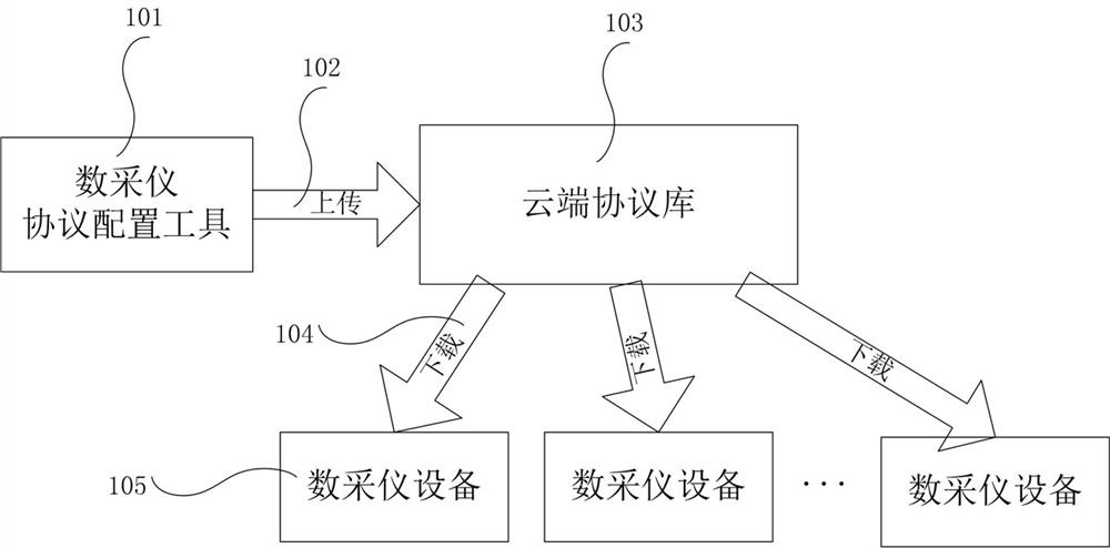 A zero-code method for quickly implementing the protocol of the data acquisition instrument and the terminal of the data acquisition instrument