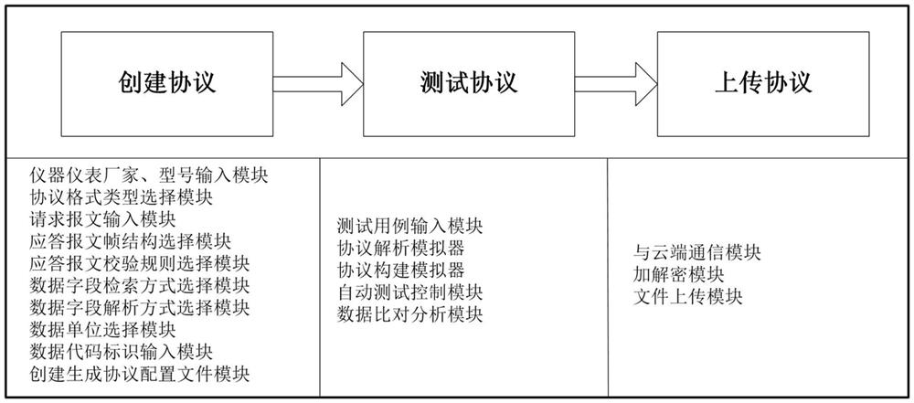 A zero-code method for quickly implementing the protocol of the data acquisition instrument and the terminal of the data acquisition instrument