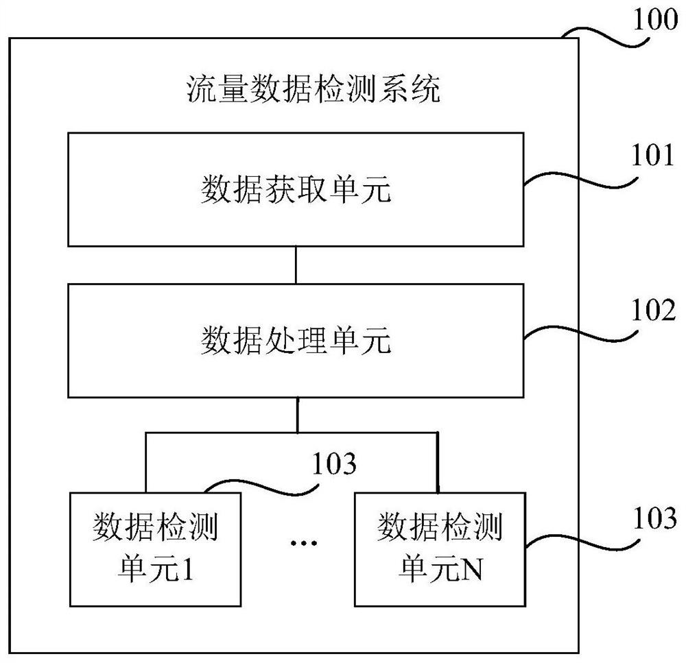 Flow data detection method, system, storage medium and electronic device