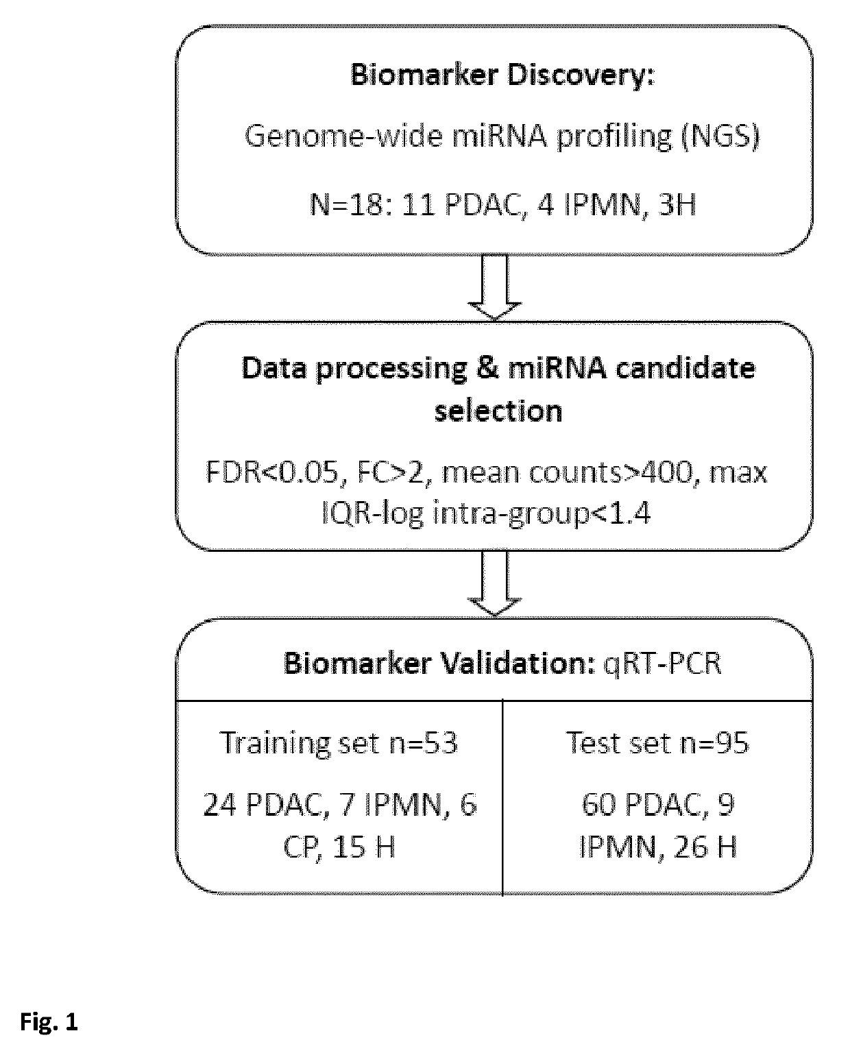 In vitro method for identifying pancreatic cancer or intraductal papillary mucinous neoplasm of the pancreas