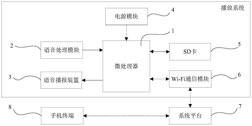 Dining party utensil system capable of automatically reminding diners to use public chopsticks and public spoons and control method