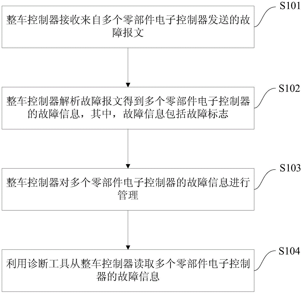 Vehicle fault diagnosis method and system, and vehicle