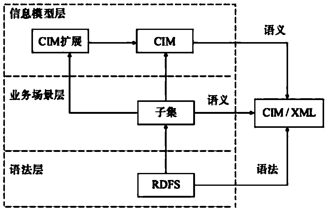 Unifying method and device of data model