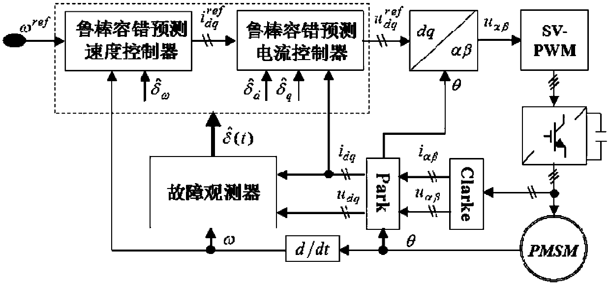 Cascade connection robust fault-tolerance forecast control method for permanent magnet synchronous motor