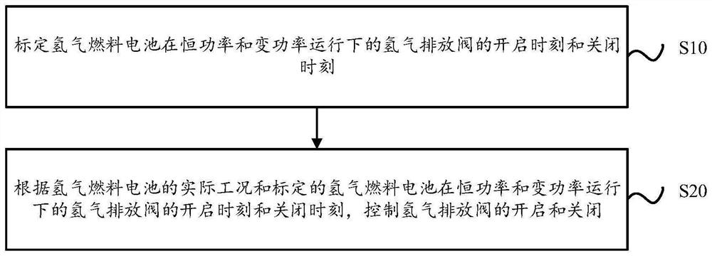 Hydrogen emission control method for hydrogen fuel cell