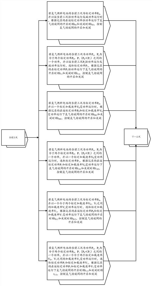 Hydrogen emission control method for hydrogen fuel cell