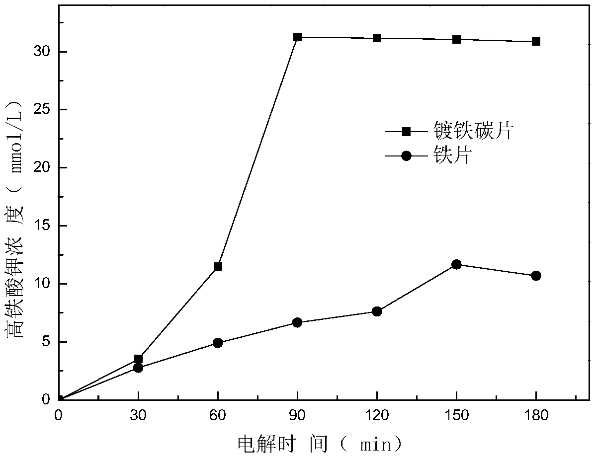 A method for preparing ferrate based on carbon sheet iron plating