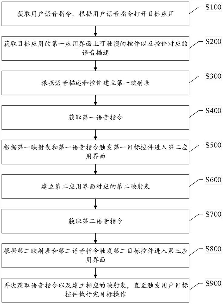 An interactive method and system for full voice control