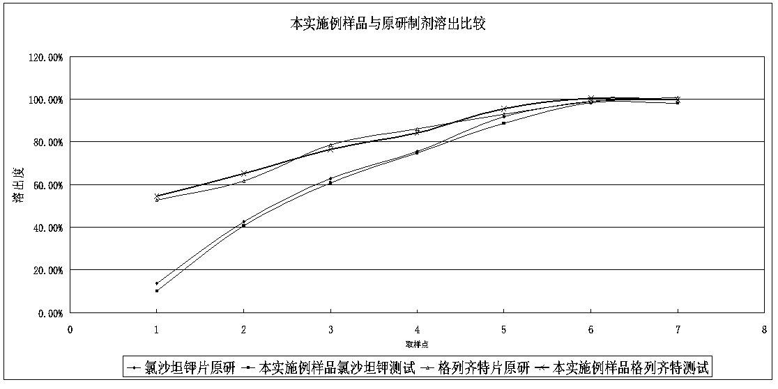 Composition with losartan potassium and gliclazide and preparation method thereof