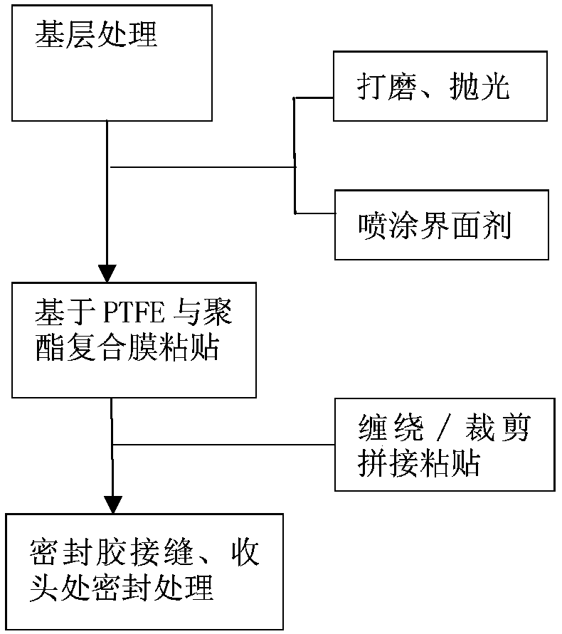 Preparation method and application of composite film based on ptfe and polyester for anti-ice coating of wind power blades