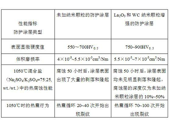 Bi-phase nano particle reinforced titanium alloy protective coating and preparation method of bi-phase nano particle reinforced titanium alloy protective coating