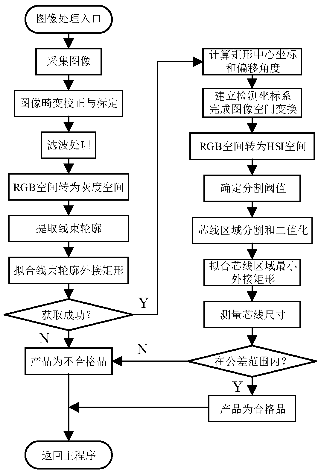 Core wire size non-contact type visual detection device and method for automobile wire harness